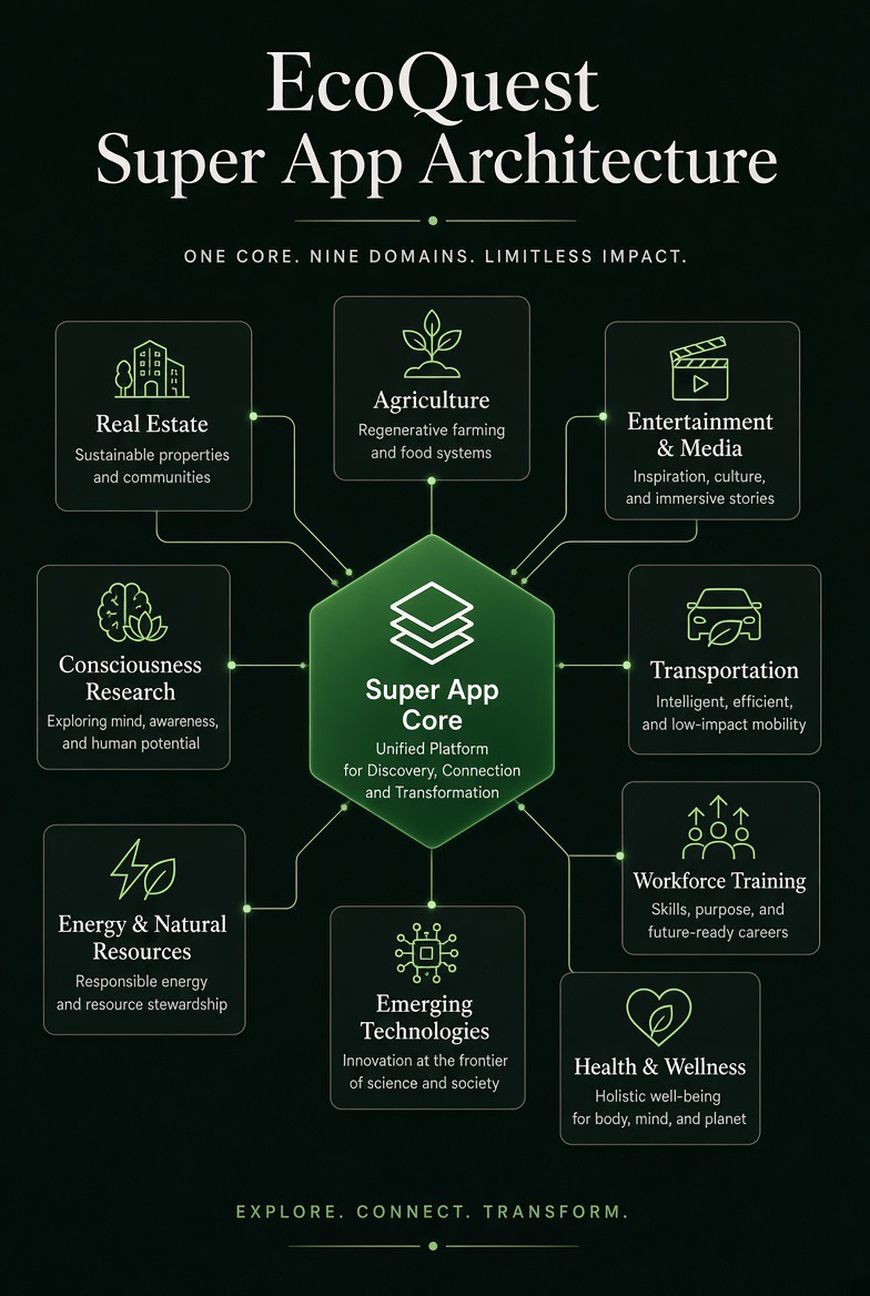 EcoQuest Super App Architecture — one central Super App Core hexagon connected to nine domain boxes: Real Estate, Agriculture, Entertainment & Media, Consciousness Research, Transportation, Energy & Natural Resources, Emerging Technologies, Workforce Training, and Health & Wellness.