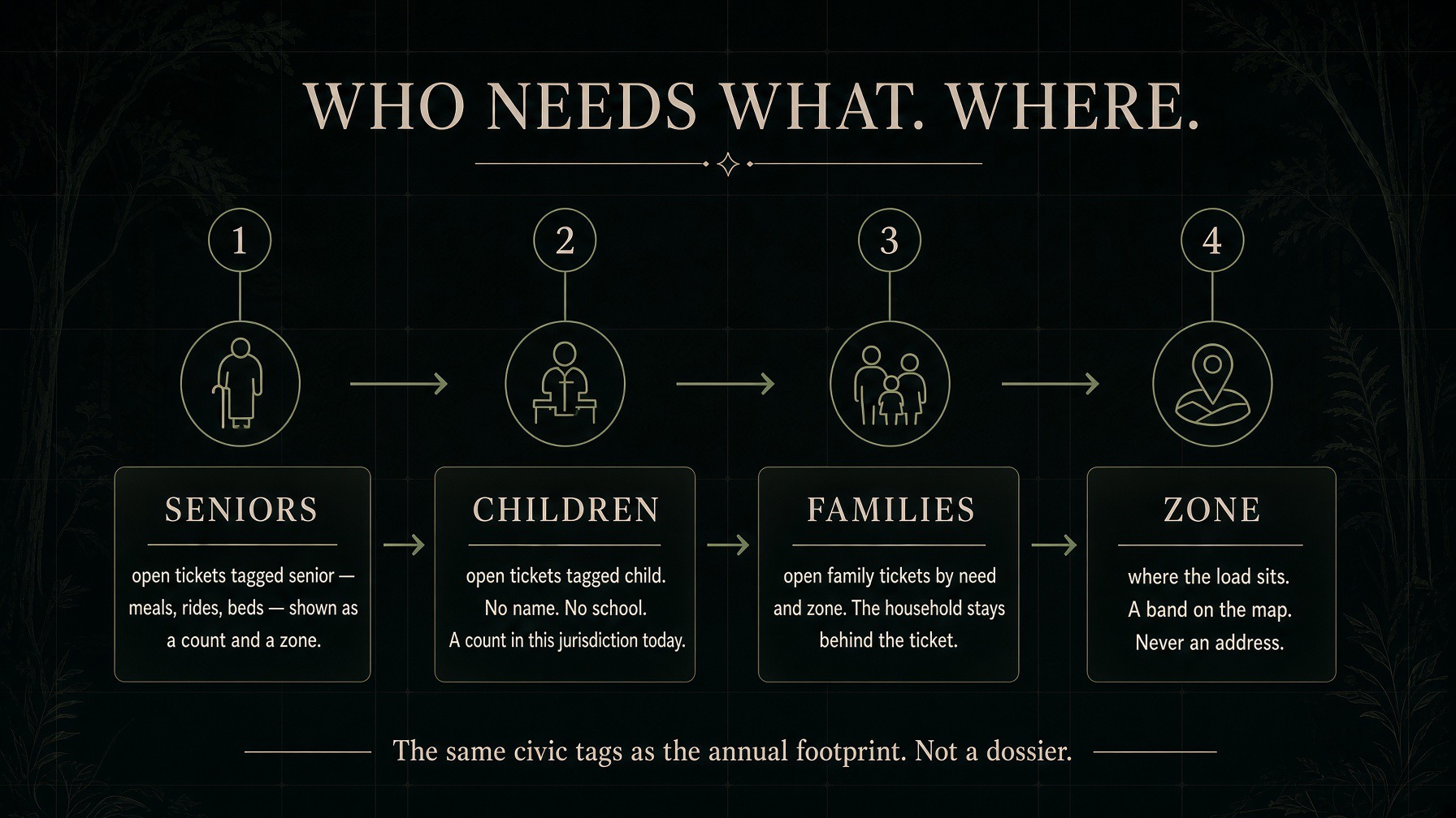 Who Needs What. Where. — four cuts of the open load: 1. Seniors (open tickets tagged senior, meals, rides, beds, shown as a count and a zone), 2. Children (open tickets tagged child, no name, no school, a count in this jurisdiction today), 3. Families (open family tickets by need and zone, the household stays behind the ticket), 4. Zone (where the load sits, a band on the map, never an address). Footer: the same civic tags as the annual footprint, not a dossier.