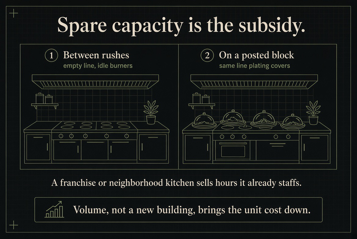 Spare capacity is the subsidy — the same kitchen line that sits idle between rushes prepares meals on a posted block. Volume, not a new building, brings the unit cost down.