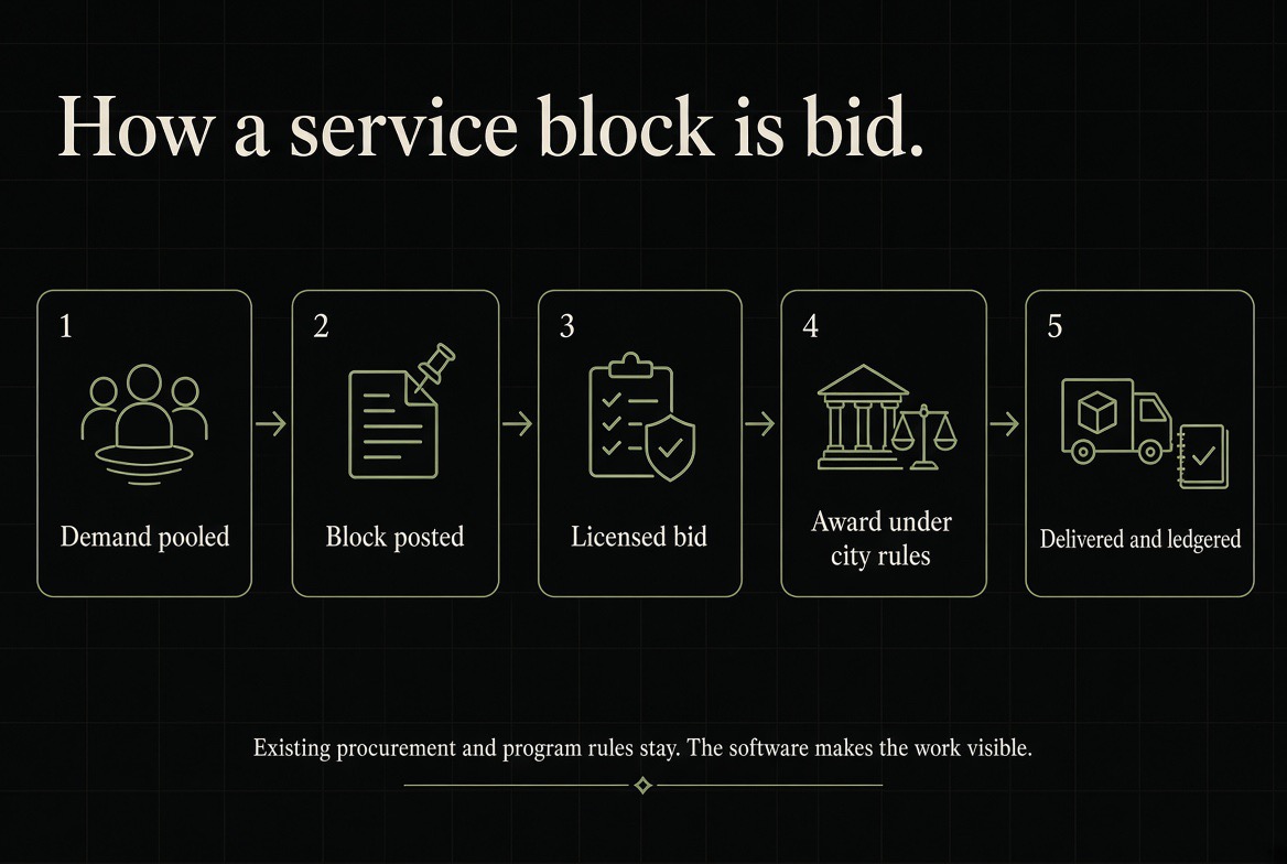 How a service block is bid — demand pooled, block posted, licensed bid, award under city rules, delivered and ledgered.