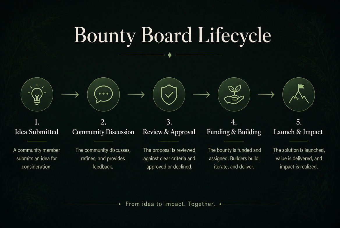 Bounty Board Lifecycle — five steps: Idea Submitted, Community Discussion, Review & Approval, Funding & Building, and Launch & Impact.