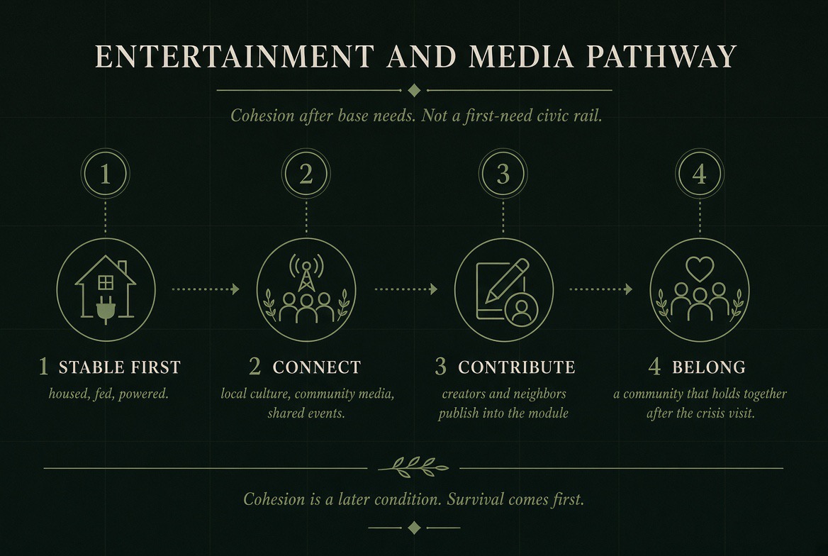 Entertainment and Media Pathway — four steps: Stable First (housed, fed, powered), Connect (local culture, community media, shared events), Contribute (creators and neighbors publish into the module), Belong (a community that holds together after the crisis visit). Cohesion is a later condition; survival comes first.