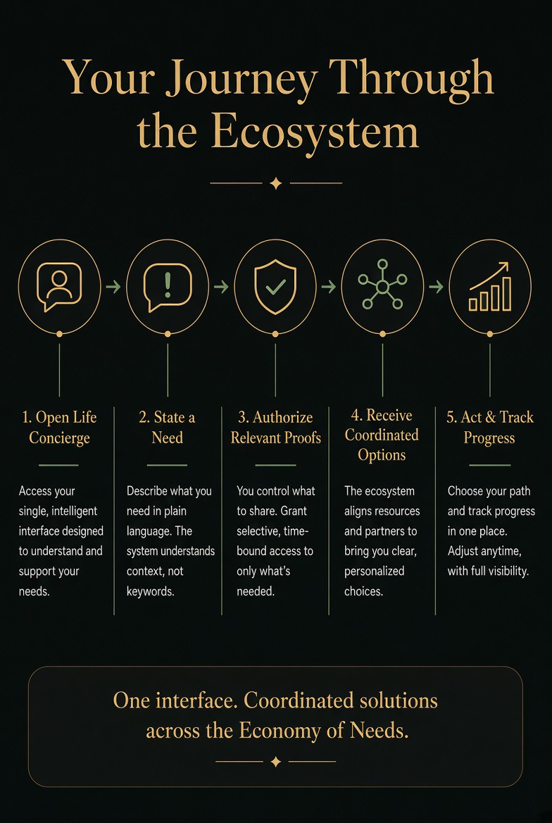 Your Journey Through the Ecosystem — five steps: Open Life Concierge, State a Need, Authorize Relevant Proofs, Receive Coordinated Options, and Act & Track Progress.
