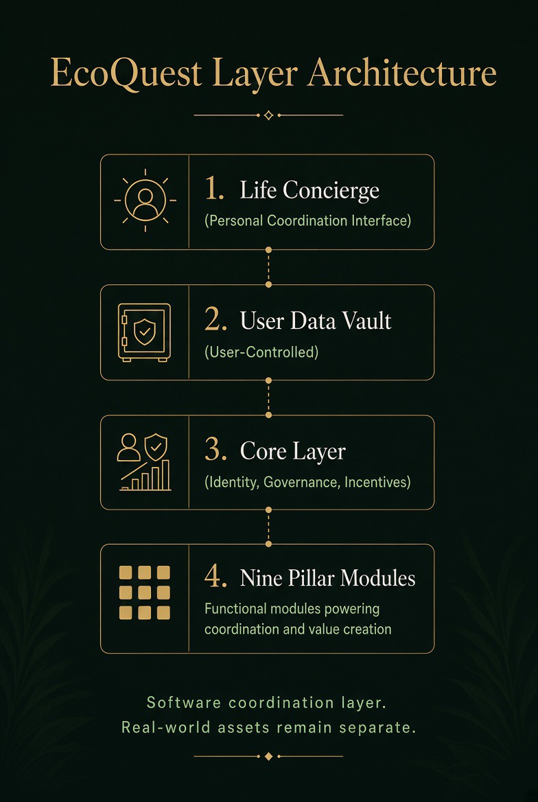 EcoQuest Layer Architecture — a vertical stack: Life Concierge on top, then User Data Vault, then Core Layer (identity, governance, incentives), then the nine pillar modules — a software coordination layer with real-world assets kept separate.