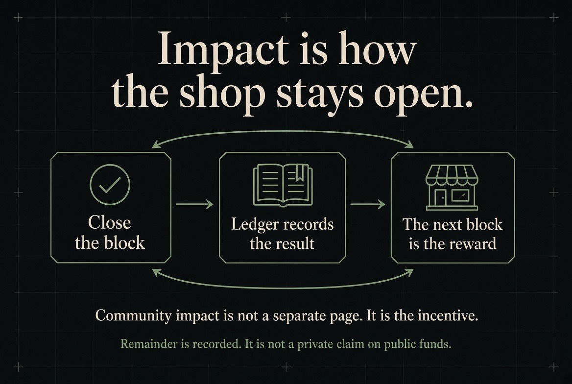 Impact is how the shop stays open — close the block, the ledger records the result, and the next block is the reward.