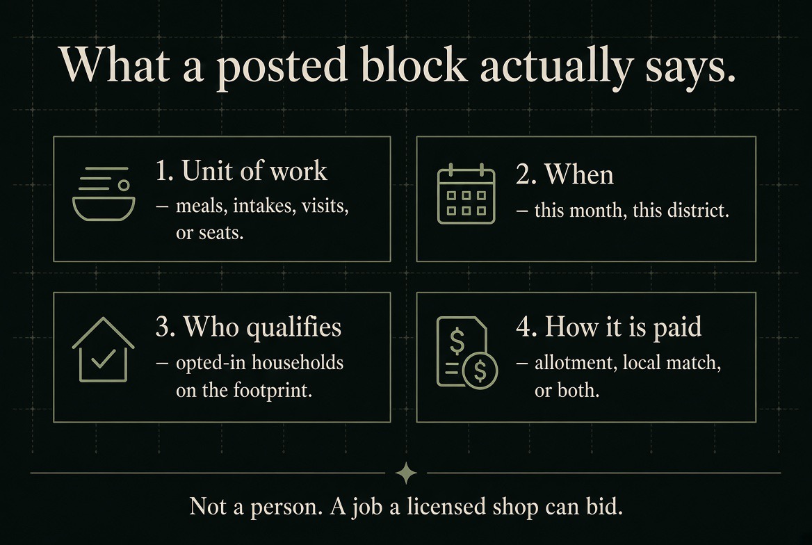 What a posted block actually says — the unit of work, the when, who qualifies, and how it is paid. Not a person: a job a licensed shop can bid.