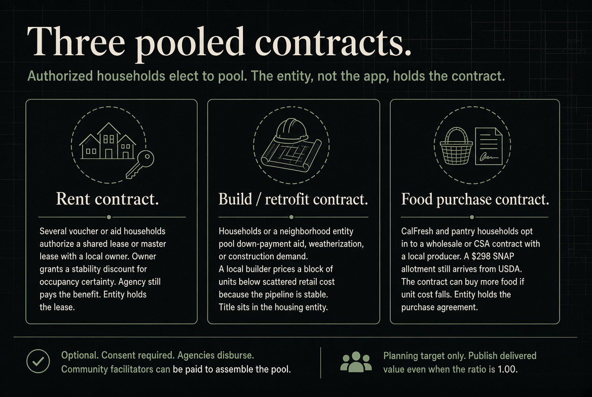 Three pooled contracts — rent contract, build or retrofit contract, and food purchase contract, with consent and planning-target notes.
