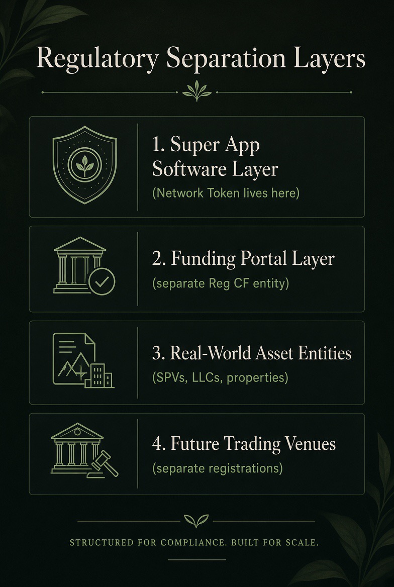 Regulatory Separation Layers — four layers: Super App Software Layer (Network Token), Funding Portal Layer (separate Reg CF entity), Real-World Asset Entities (SPVs, LLCs, properties), and Future Trading Venues (separate registrations).