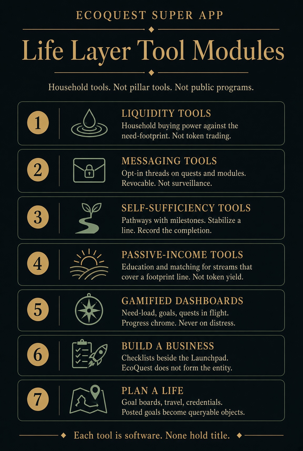 Life Layer Tool Modules — household tools, not pillar tools, not public programs. Seven modules: 1. Liquidity tools (household buying power against the need-footprint, not token trading), 2. Messaging tools (opt-in threads on quests and modules, revocable, not surveillance), 3. Self-sufficiency tools (pathways with milestones; stabilize a line; record the completion), 4. Passive-income tools (education and matching for streams that cover a footprint line, not token yield), 5. Gamified dashboards (need-load, goals, quests in flight; progress chrome; never on distress), 6. Build a business (checklists beside the Launchpad; EcoQuest does not form the entity), 7. Plan a life (goal boards, travel, credentials; posted goals become queryable objects). Footer: each tool is software; none hold title.