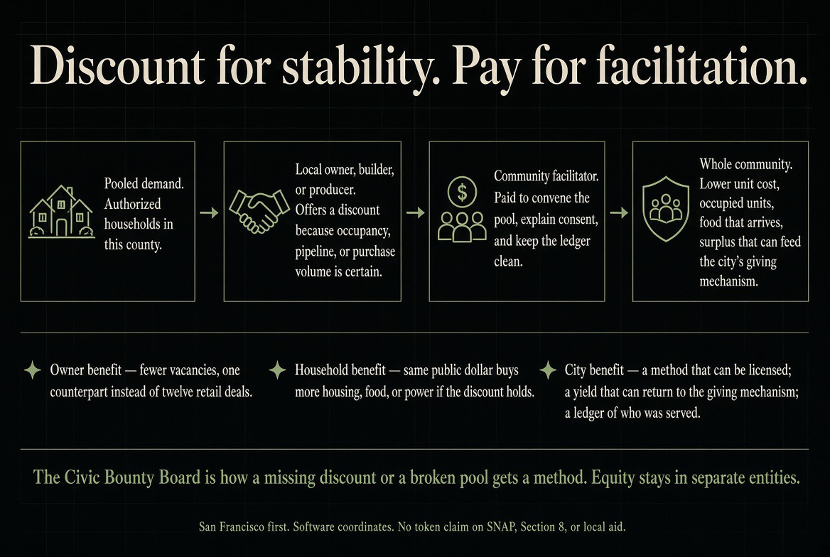 Stability discount and facilitation — pooled demand, local owner discount, community facilitator, and whole-community benefit.