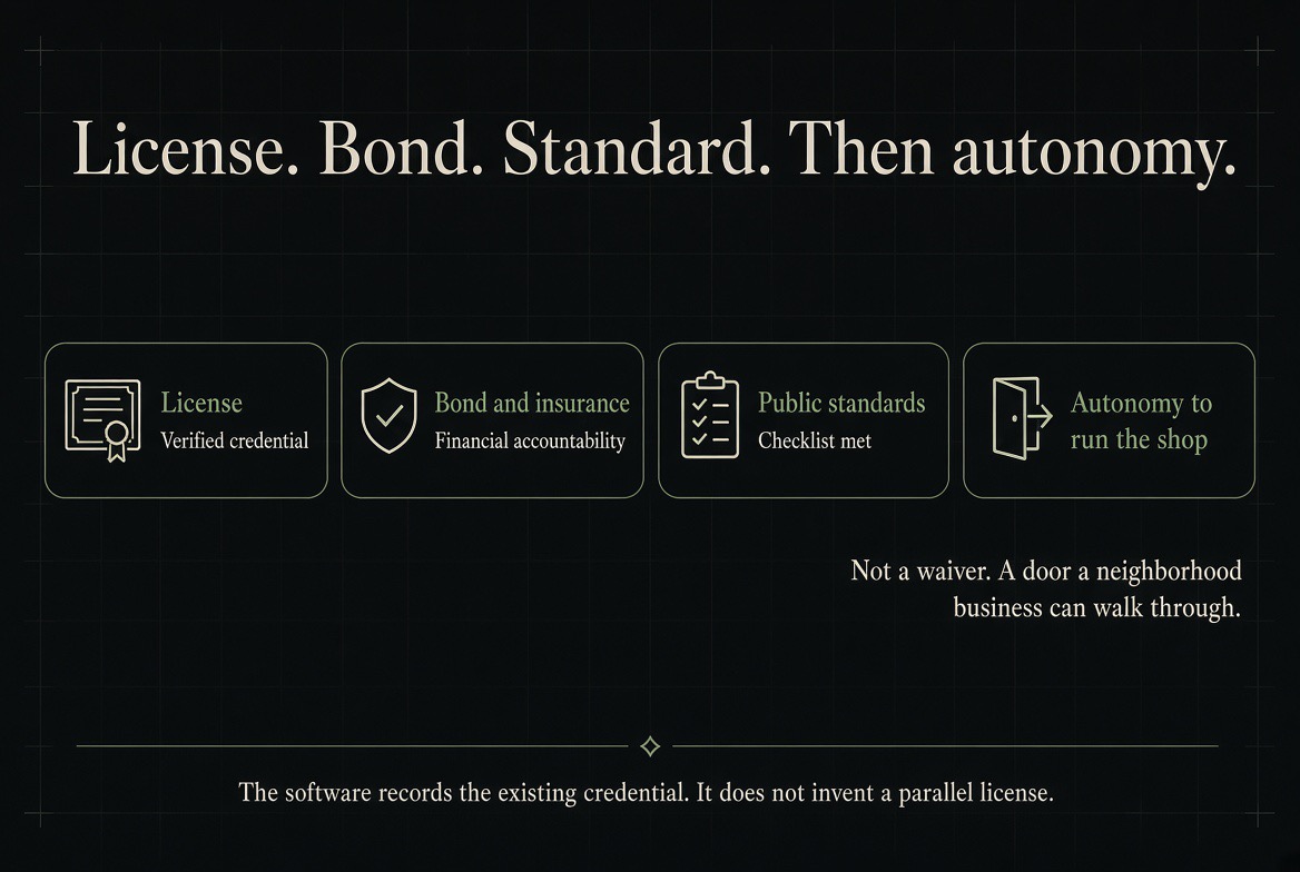 License, bond, standard, then autonomy — verified credential, financial accountability, checklist met, and the posted work a neighborhood business can bid on.