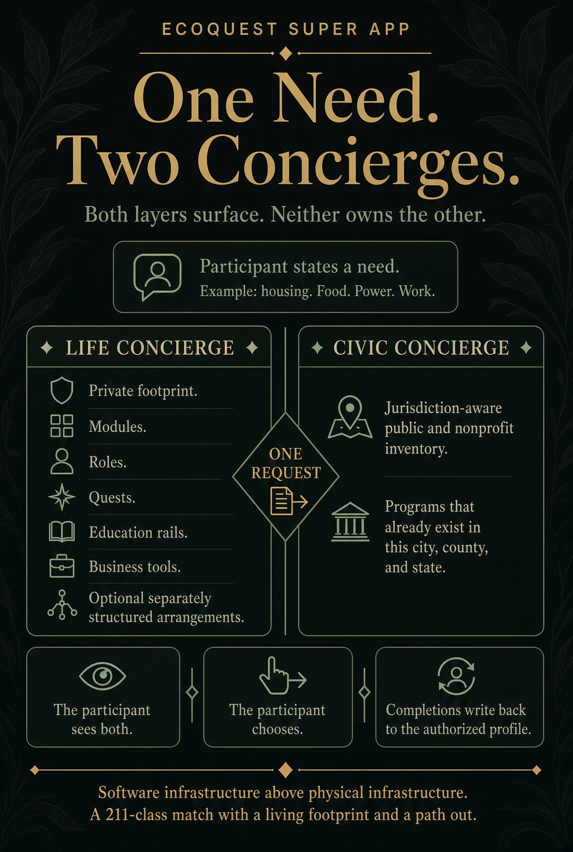 One Need. Two Concierges — the participant states a need (housing, food, power, work); one request fans into two result sets: Life Concierge (private footprint, modules, roles, quests, education rails, business tools, optional separately structured arrangements) and Civic Concierge (jurisdiction-aware public and nonprofit inventory, programs that already exist in this city, county, and state). The participant sees both, chooses, and completions write back to the authorized profile. Software infrastructure above physical infrastructure — a 211-class match with a living footprint and a path out.