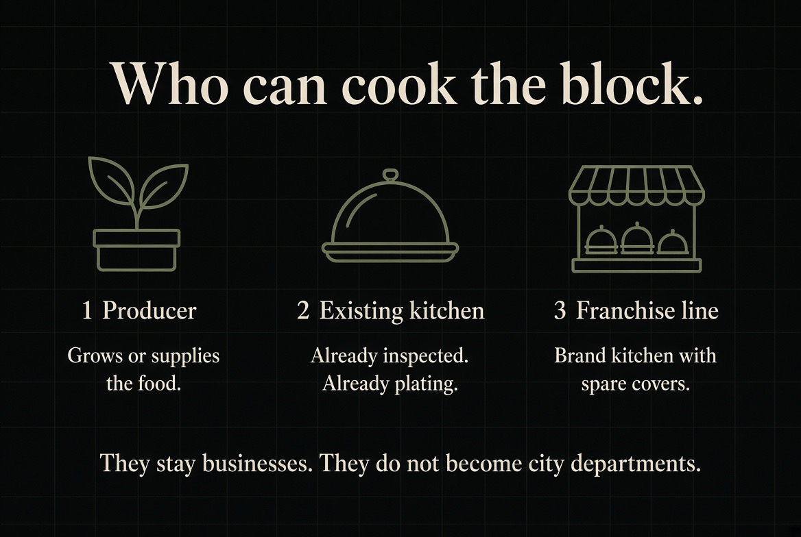 Who can cook the block — a producer who grows or supplies the food, an existing kitchen already inspected and plating, and a franchise line with spare capacity.