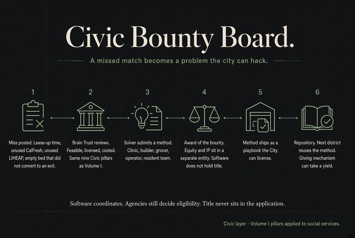 Civic Bounty Board — from a posted miss through Brain Trust review, solver method, bounty award, licensable playbook, and reusable repository.