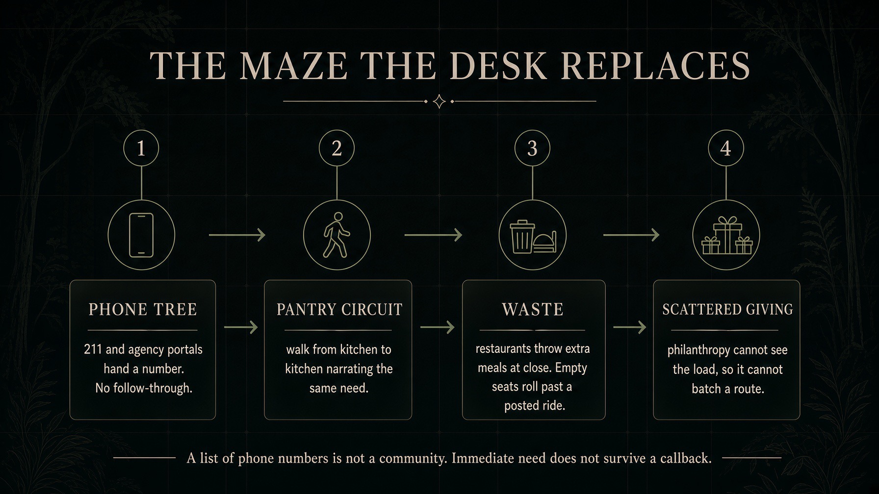 The Maze the Desk Replaces — four blocks: 1. Phone tree (211 and agency portals hand a number, no follow-through), 2. Pantry circuit (walk from kitchen to kitchen narrating the same need), 3. Waste (restaurants throw extra meals at close, empty seats roll past a posted ride), 4. Scattered giving (philanthropy cannot see the load, so it cannot batch a route). Footer: a list of phone numbers is not a community. Immediate need does not survive a callback.