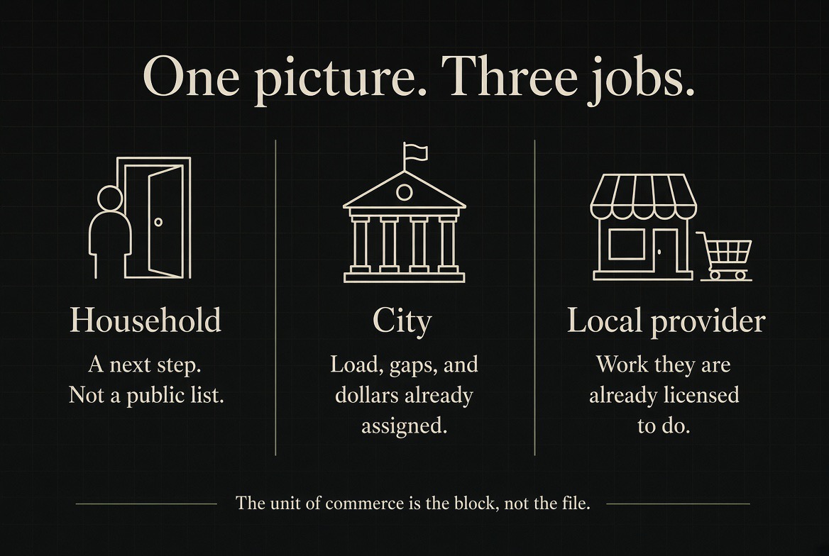 One picture, three jobs — the household sees a next step, the city sees load and gaps, and the local provider sees work they are already licensed to do.