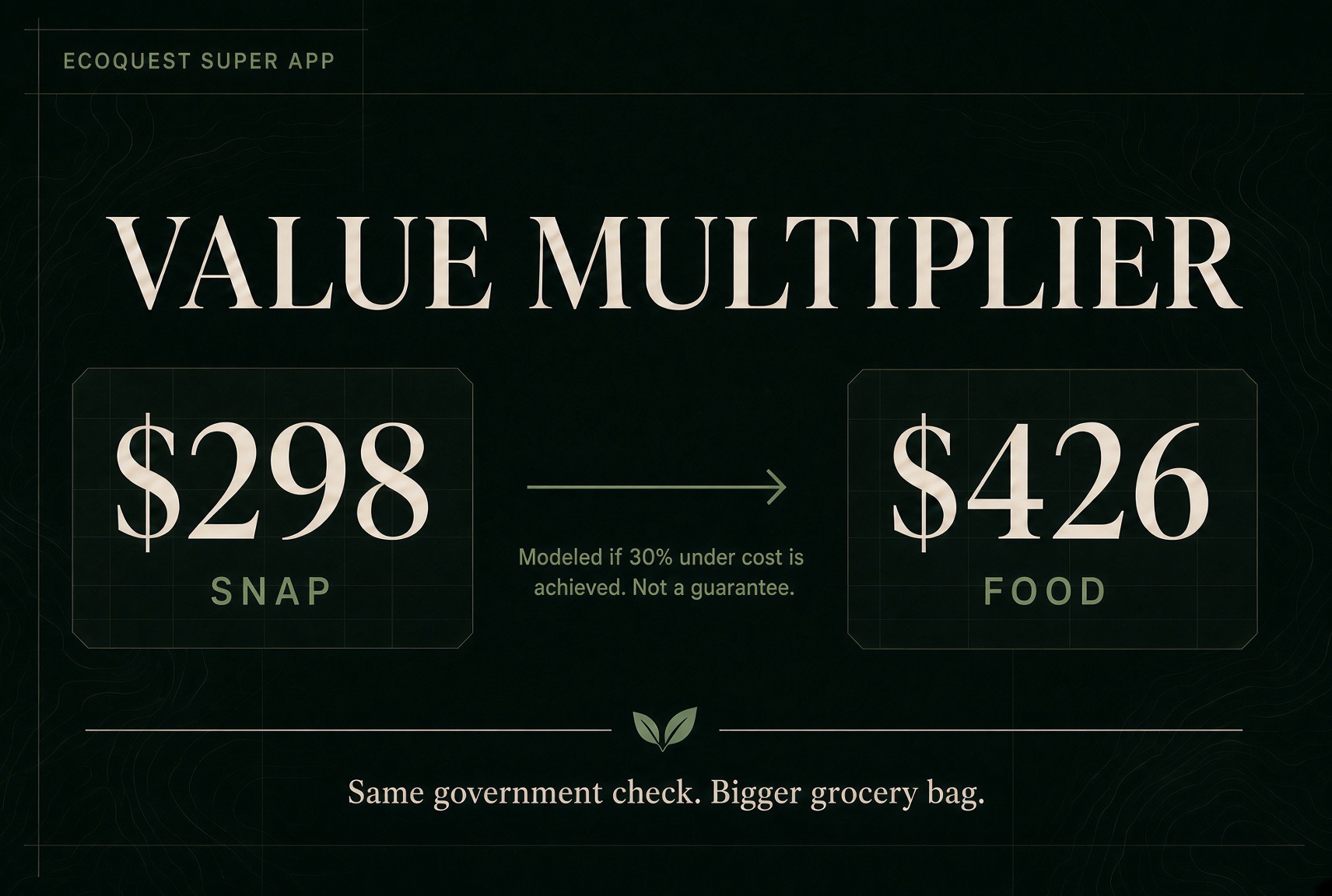Value Multiplier — $298 of SNAP becomes a modeled $426 of food if a 30% production-cost reduction is achieved. Modeled target, not a guarantee. Same government check, bigger grocery bag.