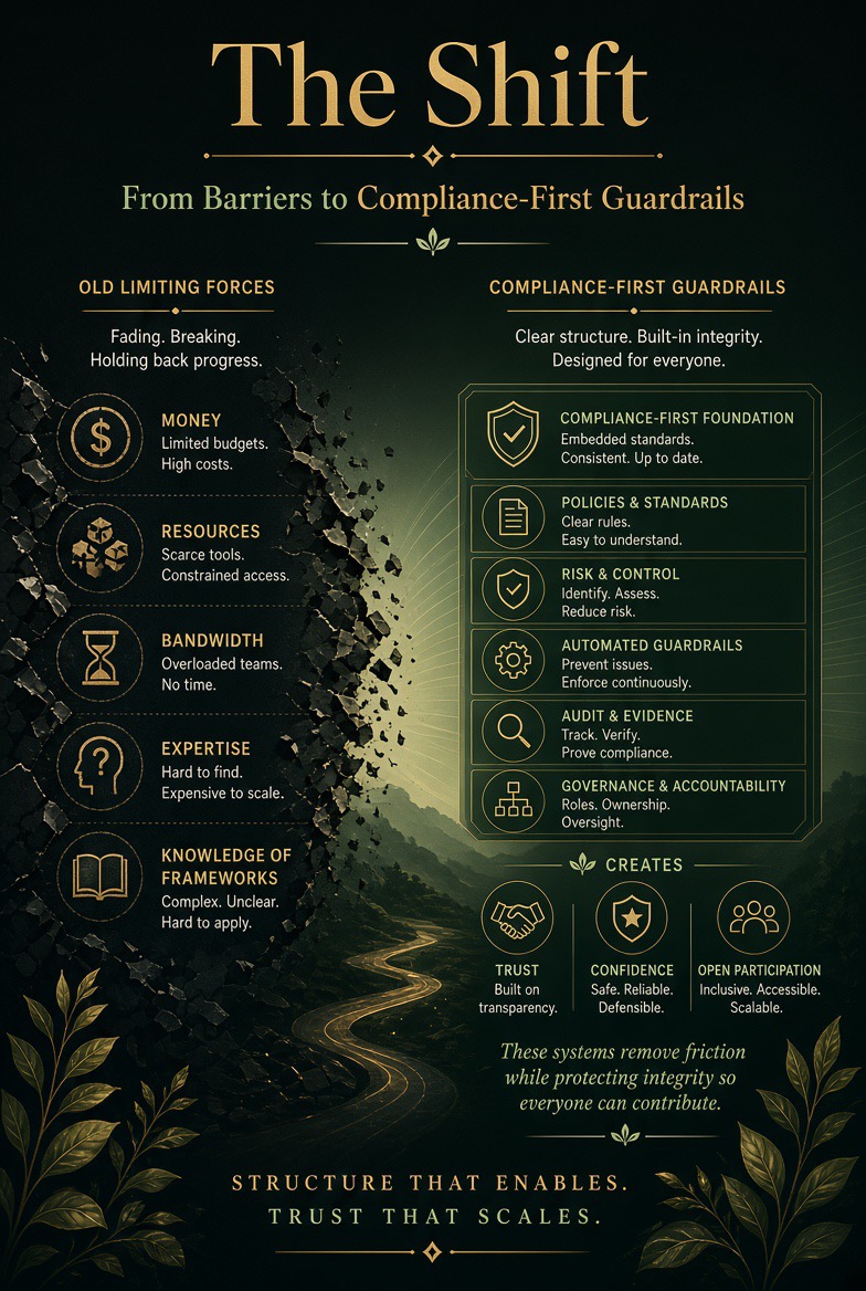 The Shift — old limiting forces (money, resources, bandwidth, expertise, knowledge of frameworks) replaced by compliance-first guardrails (compliance-first foundation, policies & standards, risk & control, automated guardrails, audit & evidence, governance & accountability), creating trust, confidence, and open participation.