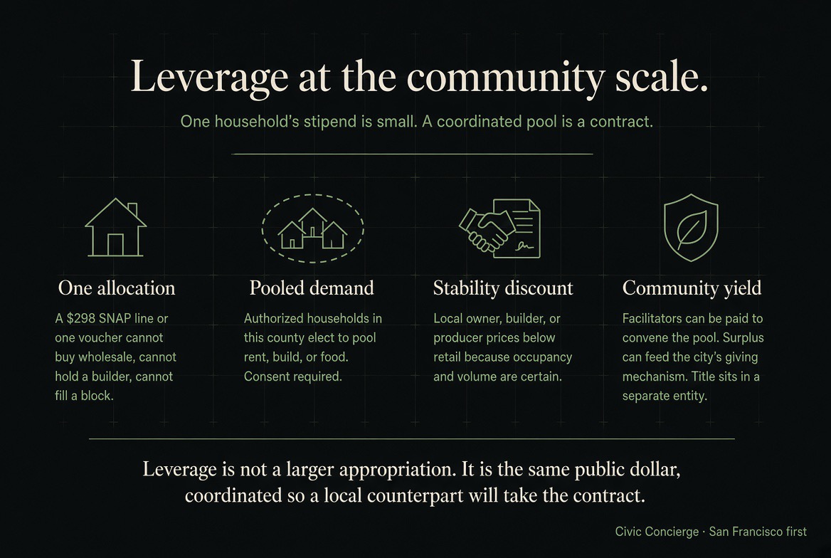 Leverage at the community scale — one allocation, pooled demand with consent, a stability discount from local counterparts, and community yield with title in a separate entity.