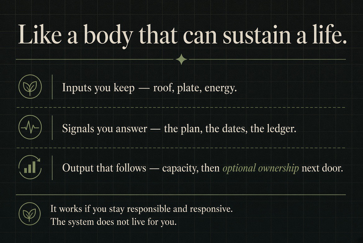 Like a body that can sustain a life — rows: inputs you keep (roof, plate, energy); signals you answer (the plan, the dates, the ledger); output that follows (capacity, then optional ownership next door); footer: it works if you stay responsible and responsive; the system does not live for you.