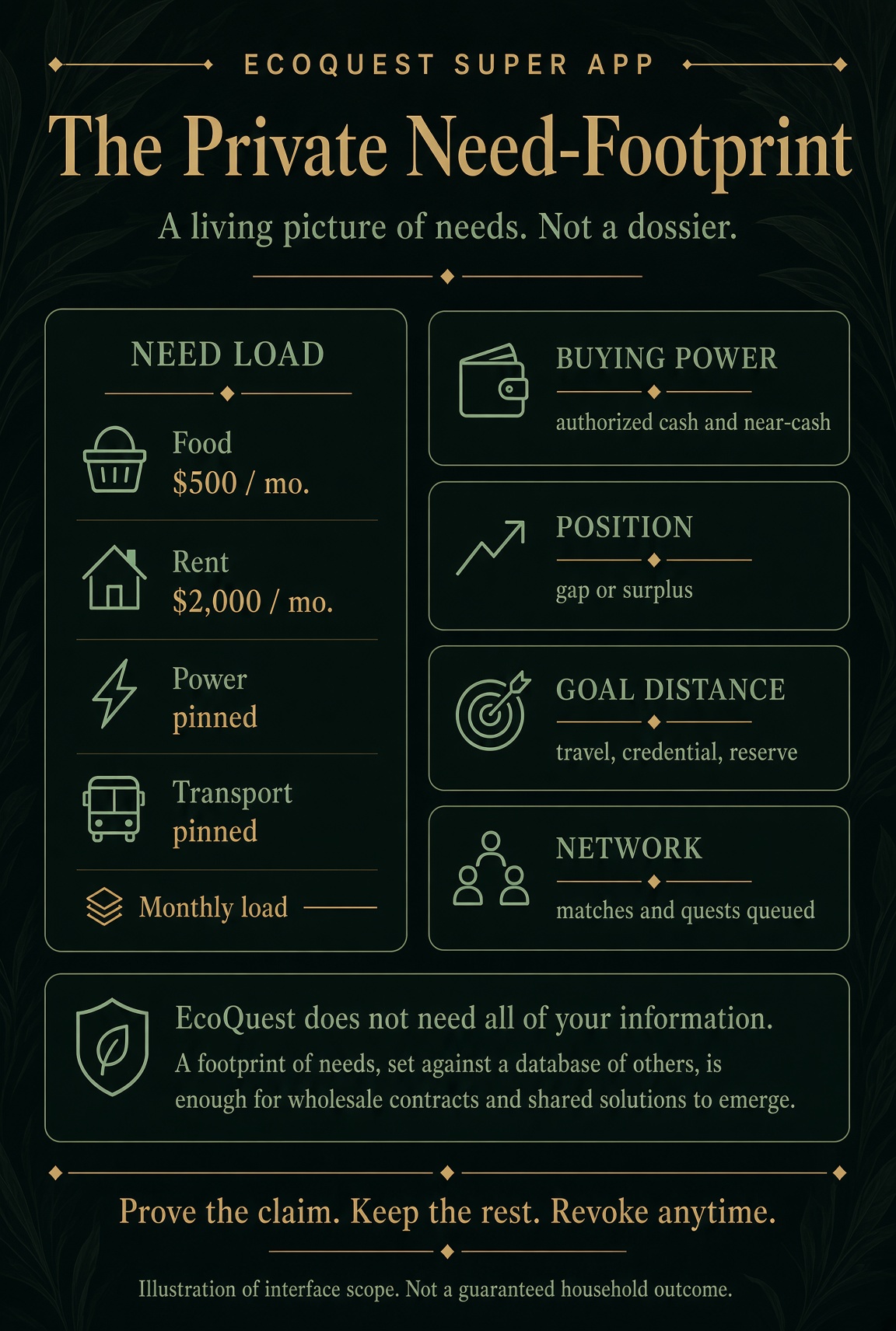 The Private Need-Footprint — a living picture of needs, not a dossier. Need load: food $500/mo., rent $2,000/mo., power and transport pinned, monthly load. Beside it: buying power (authorized cash and near-cash), position (gap or surplus), goal distance (travel, credential, reserve), and network (matches and quests queued). Footer: EcoQuest does not need all of your information; a footprint of needs, set against a database of others, is enough for wholesale contracts and shared solutions to emerge. Prove the claim. Keep the rest. Revoke anytime. Illustration of interface scope, not a guaranteed household outcome.