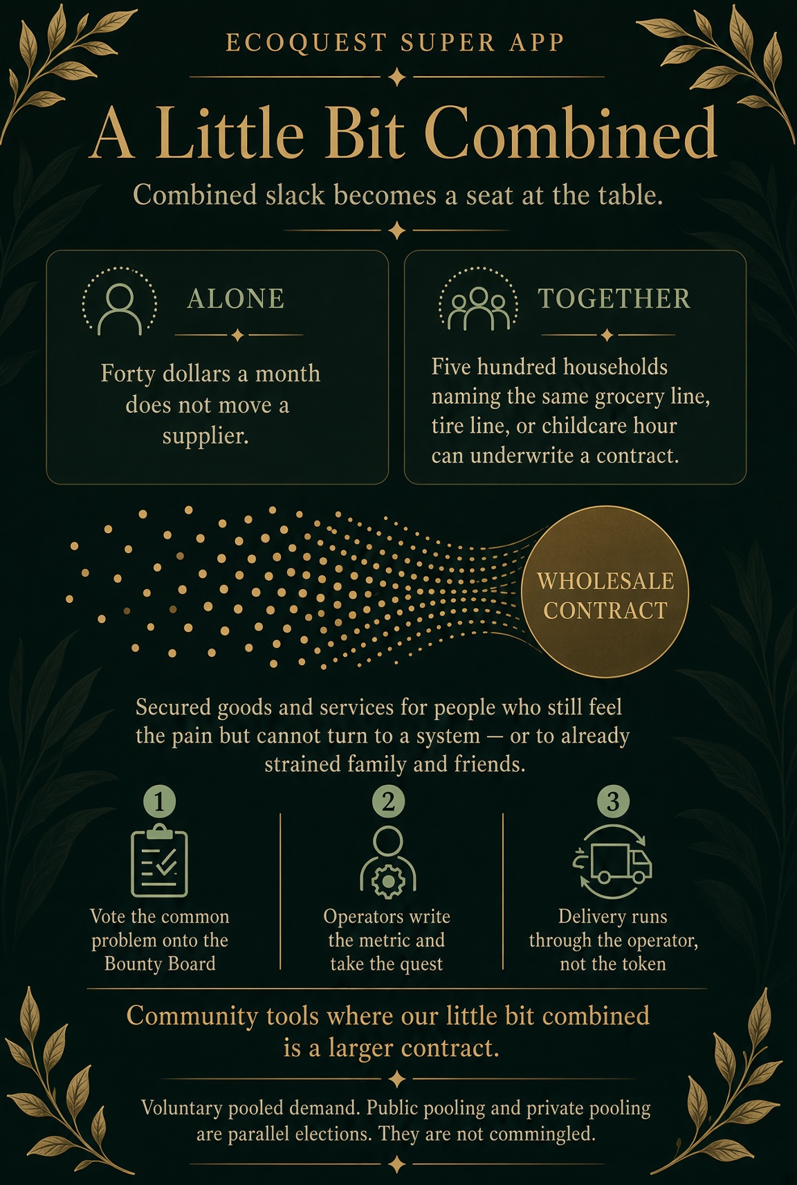 A Little Bit Combined — combined slack becomes a seat at the table. Alone: forty dollars a month does not move a supplier. Together: five hundred households naming the same grocery line, tire line, or childcare hour can underwrite a contract. A dot-stream flows into a wholesale contract. Three steps: 1. Vote the common problem onto the Bounty Board, 2. Operators write the metric and take the quest, 3. Delivery runs through the operator, not the token. Footer: voluntary pooled demand; public pooling and private pooling are parallel elections, not commingled.