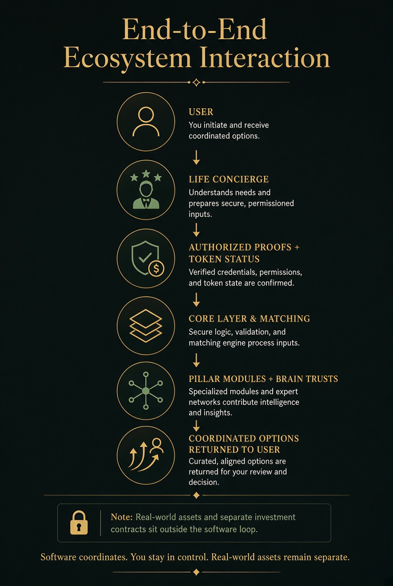 End-to-End Ecosystem Interaction — a six-stage flow: User, Life Concierge, Authorized Proofs + Token Status, Core Layer & Matching, Pillar Modules + Brain Trusts, and Coordinated Options Returned to User — with real-world assets kept outside the software loop.