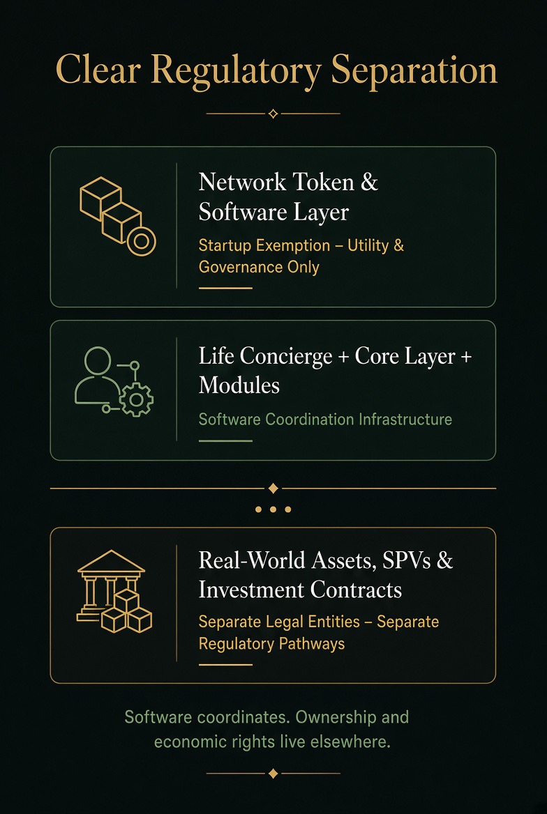 Clear Regulatory Separation — three layers kept distinct: the Network Token & Software Layer (Startup Exemption, utility and governance only), the Life Concierge + Core Layer + Modules (software coordination infrastructure), and Real-World Assets, SPVs & Investment Contracts (separate legal entities and regulatory pathways).