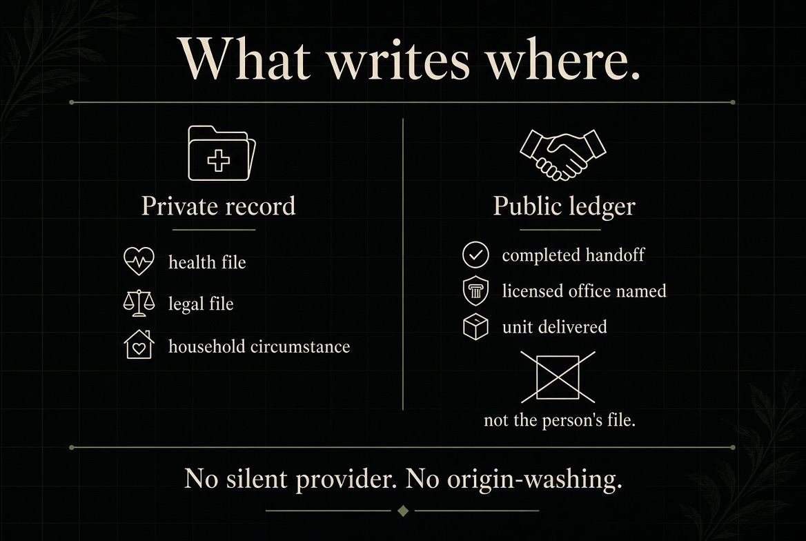 What writes where — the private record holds the health file, legal file, and household circumstance; the public ledger records completed handoffs, the licensed office named, and the unit delivered, not the person's file. No silent provider. No origin-washing.