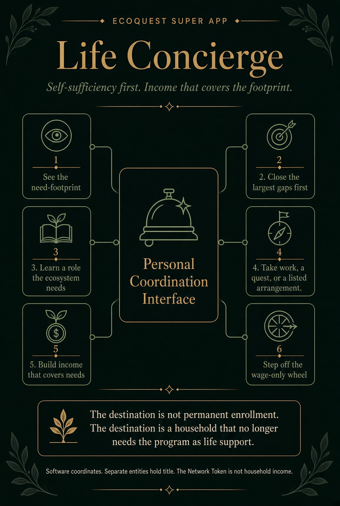 Life Concierge — the personal coordination interface. Six steps radiating from the center: 1. See the need-footprint, 2. Close the largest gaps first, 3. Learn a role the ecosystem needs, 4. Take work, a quest, or a listed arrangement, 5. Build income that covers needs, 6. Step off the wage-only wheel. Footer: the destination is not permanent enrollment; the destination is a household that no longer needs the program as life support. Software coordinates. Separate entities hold title. The Network Token is not household income.
