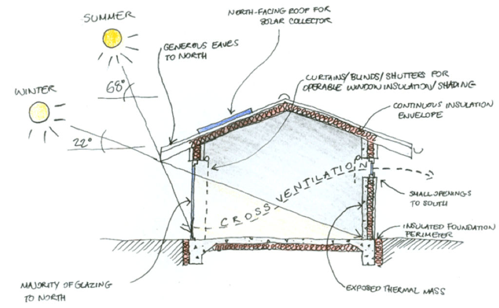 Keeping Energy Costs Down – Designing for the Sun & Crossflow Ventilation