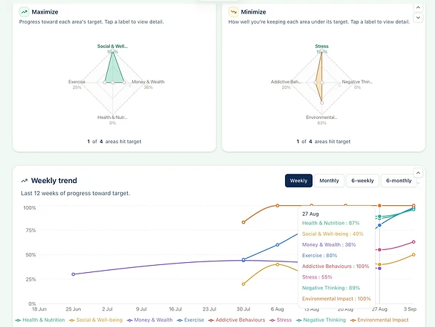 Activ8 Life dashboard with radar charts and a weekly trend graph