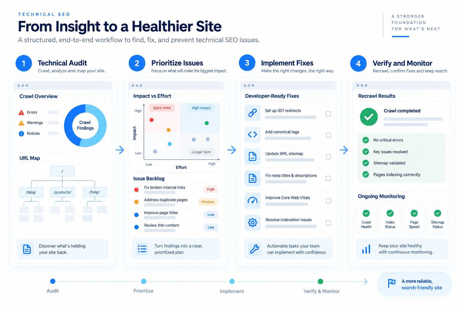 Technical SEO diagnostic dashboard identifying and resolving blocked URLs, canonical conflicts, redirect chains, JavaScript rendering, sitemap, and structured data issues