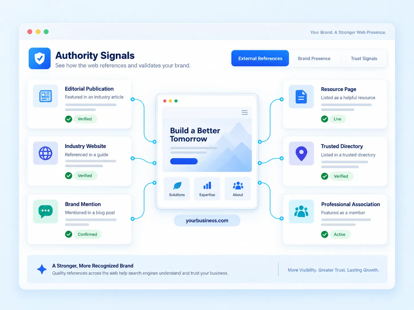 Authority signals dashboard showing editorial publications, industry websites, brand mentions, resource pages, trusted directories, and professional associations referencing a business website