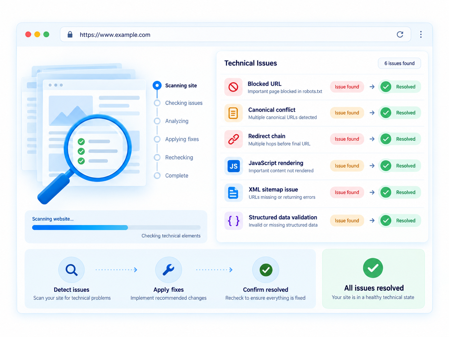 Technical SEO workflow showing audit, issue prioritization, implementation, verification, and ongoing monitoring