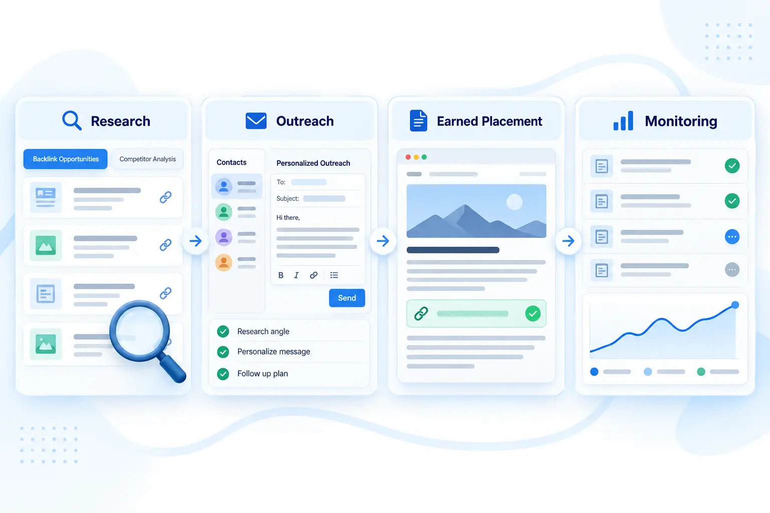 Off-Page SEO campaign workflow moving from research and personalized outreach to earned editorial placement and ongoing monitoring
