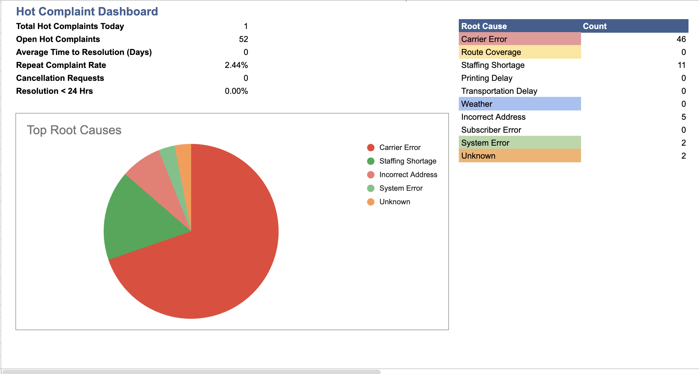 Delivery Escalations Tracker