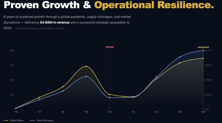 Proven Growth & Operational Resilience — Stroll total rides and total revenue, 2016 to 2024