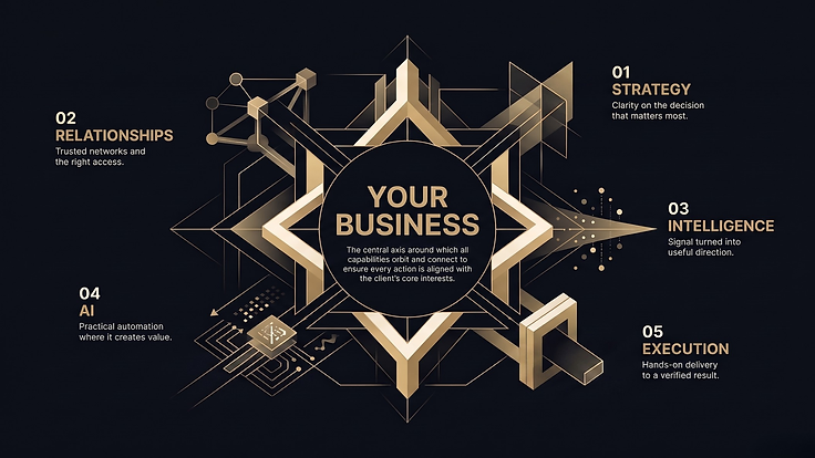 INTL.SOLUTIONS — Strategic Business Capability Framework: Your Business at the centre, surrounded by Strategy, Relationships, Intelligence, AI and Execution