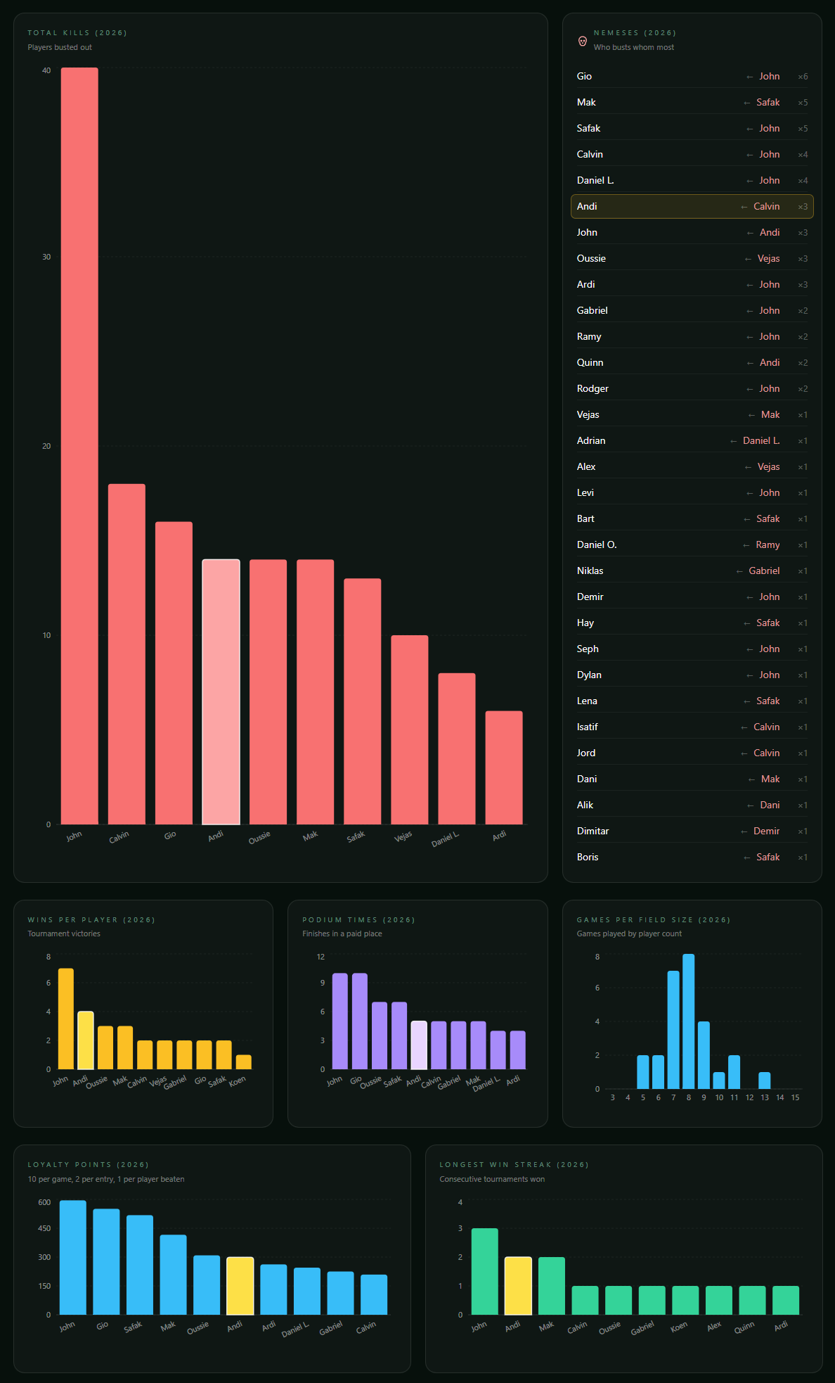 Stat charts