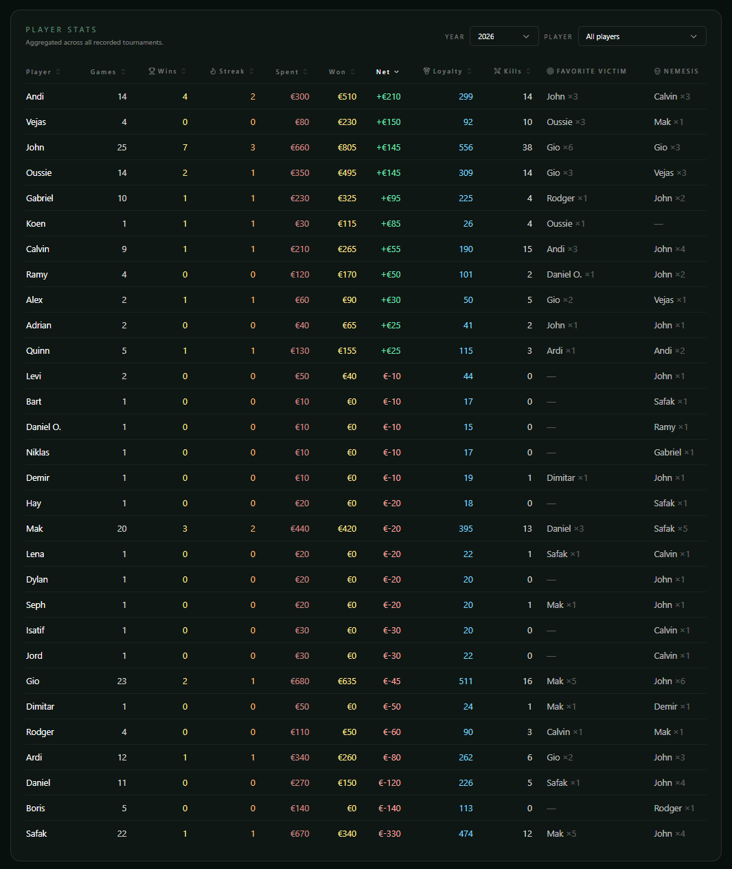 Player stats