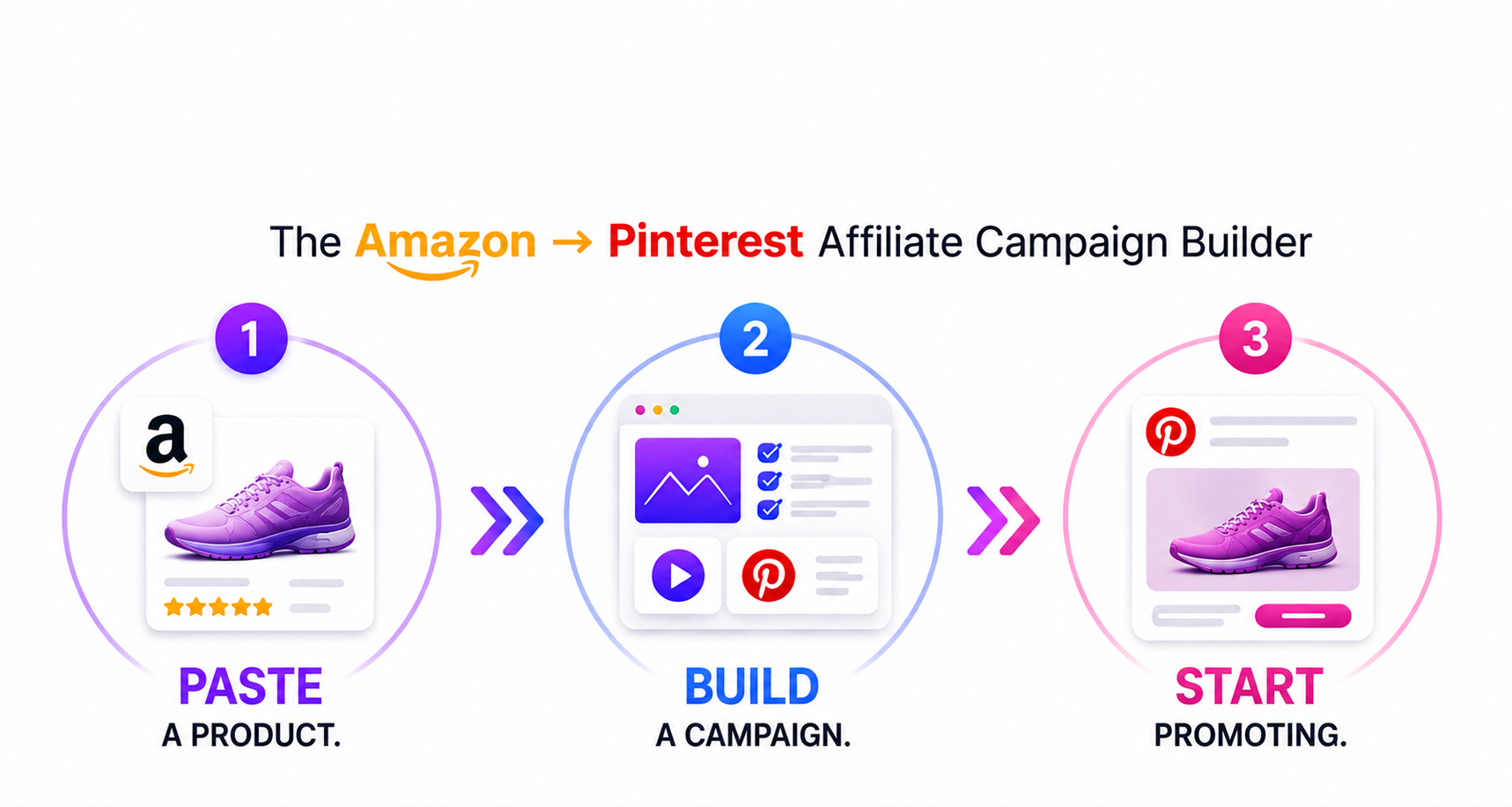 Pin2Profit AI three-step workflow