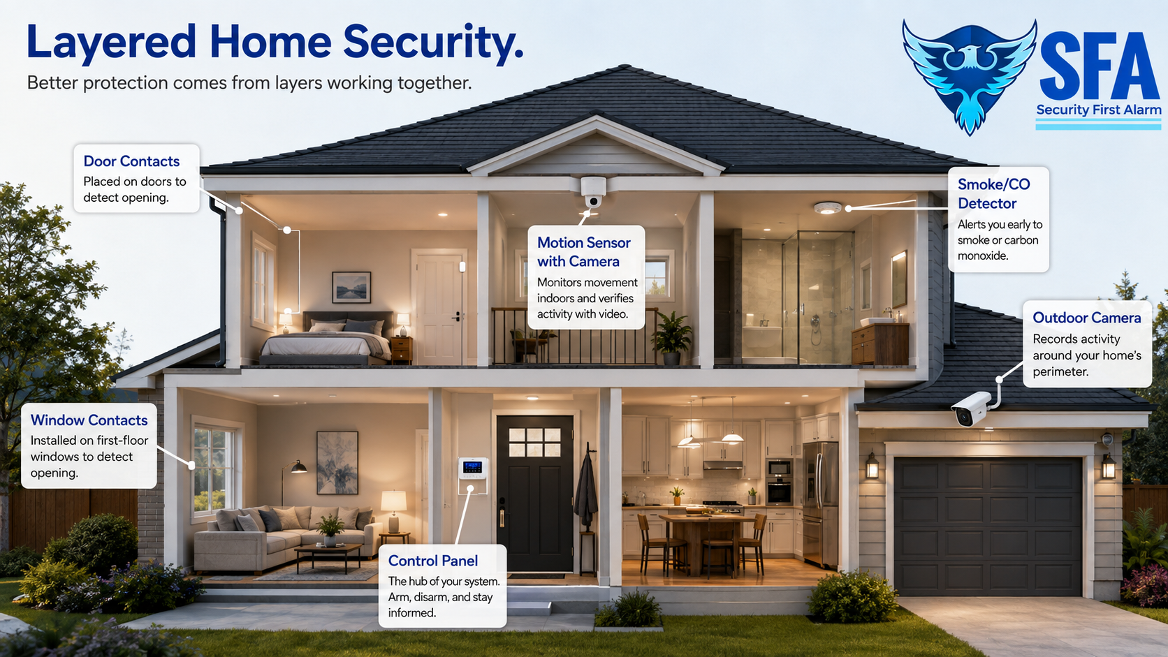 Layered residential home security system