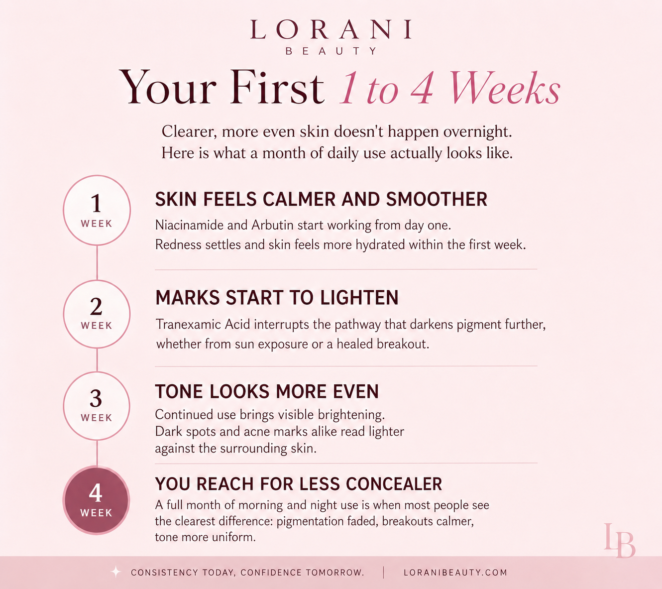Your first 1 to 4 weeks — skin feels calmer and smoother in week one, marks start to lighten in week two, tone looks more even in week three, and by week four you reach for less concealer