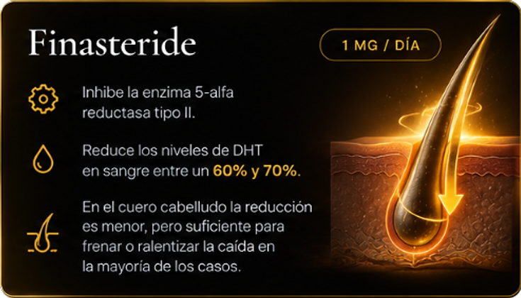 Finasteride, 1 mg / día. Inhibe la enzima 5-alfa reductasa tipo II. Reduce los niveles de DHT en sangre entre un 60% y 70%. En el cuero cabelludo la reducción es menor, pero suficiente para frenar o ralentizar la caída en la mayoría de los casos.