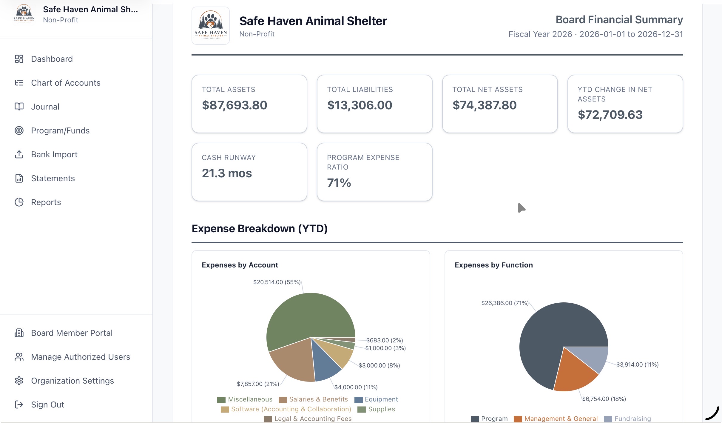 GoodCount Board Financial Summary for Safe Haven Animal Shelter showing total assets, liabilities, net assets, cash runway, program expense ratio, and expense breakdown charts.