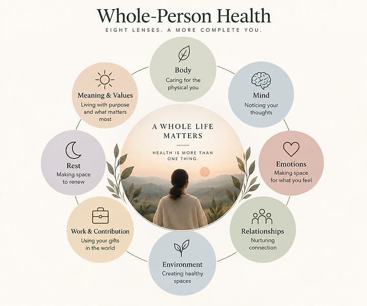 Whole-Person Health: eight lenses — Body, Mind, Emotions, Relationships, Environment, Work & Contribution, Rest, Meaning & Values — surrounding a whole life