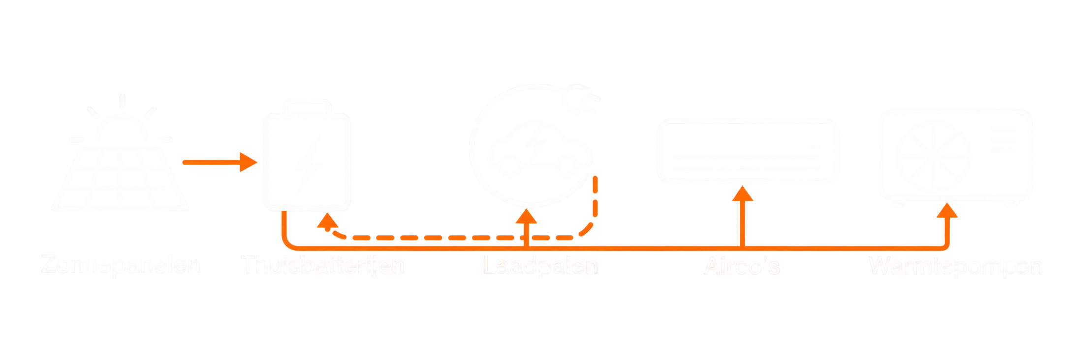 Smartedo energieoplossingen: zonnepanelen, thuisbatterijen, laadpalen, airco's en warmtepompen