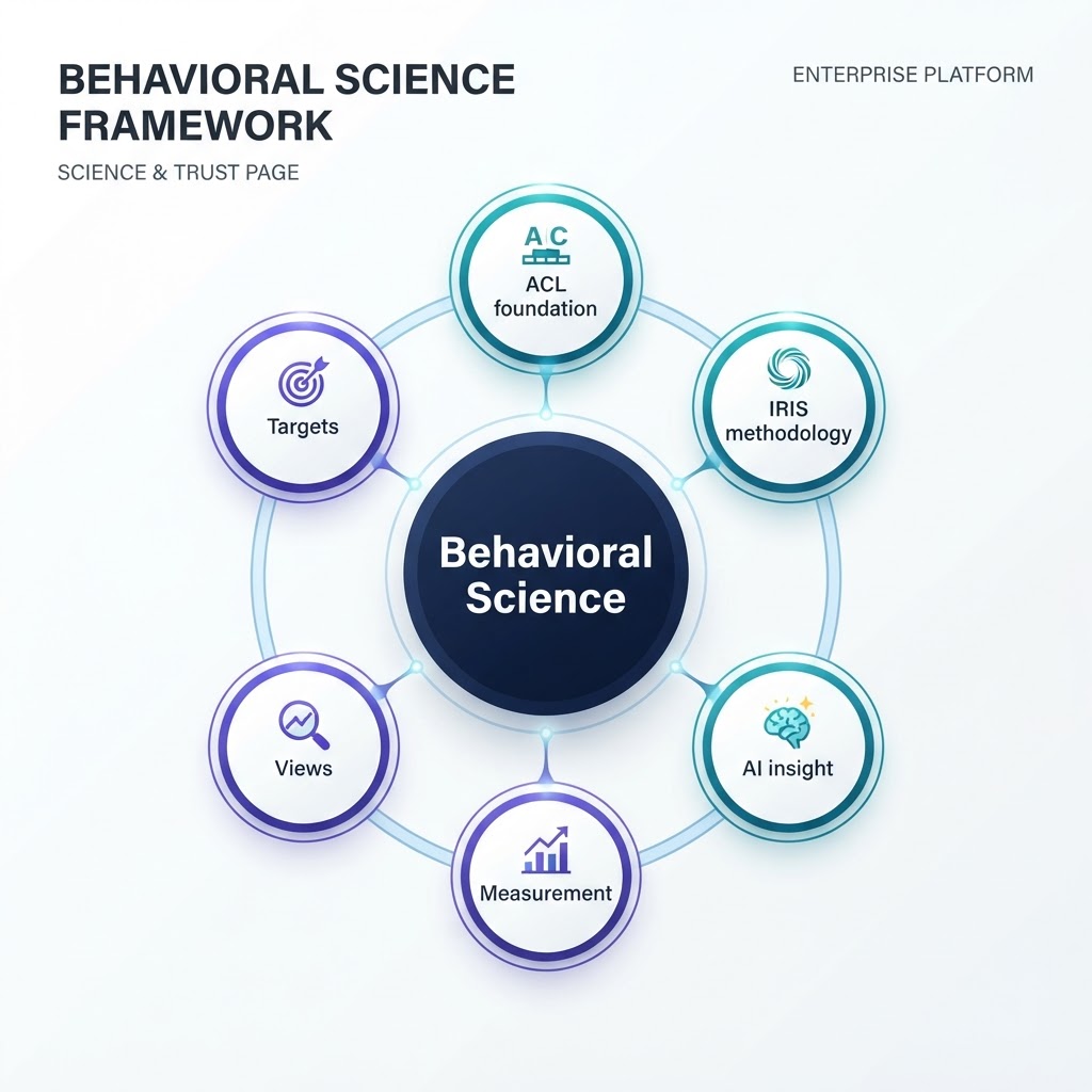 Behavioral science framework diagram