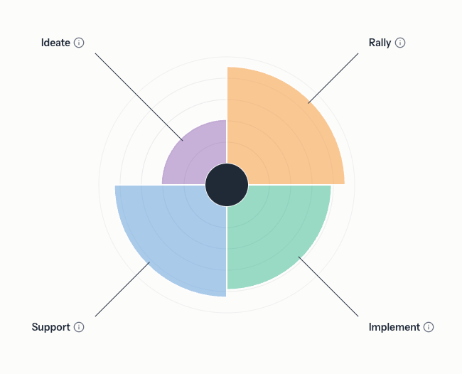 IRIS Behavioral Snapshot and Growth Lens